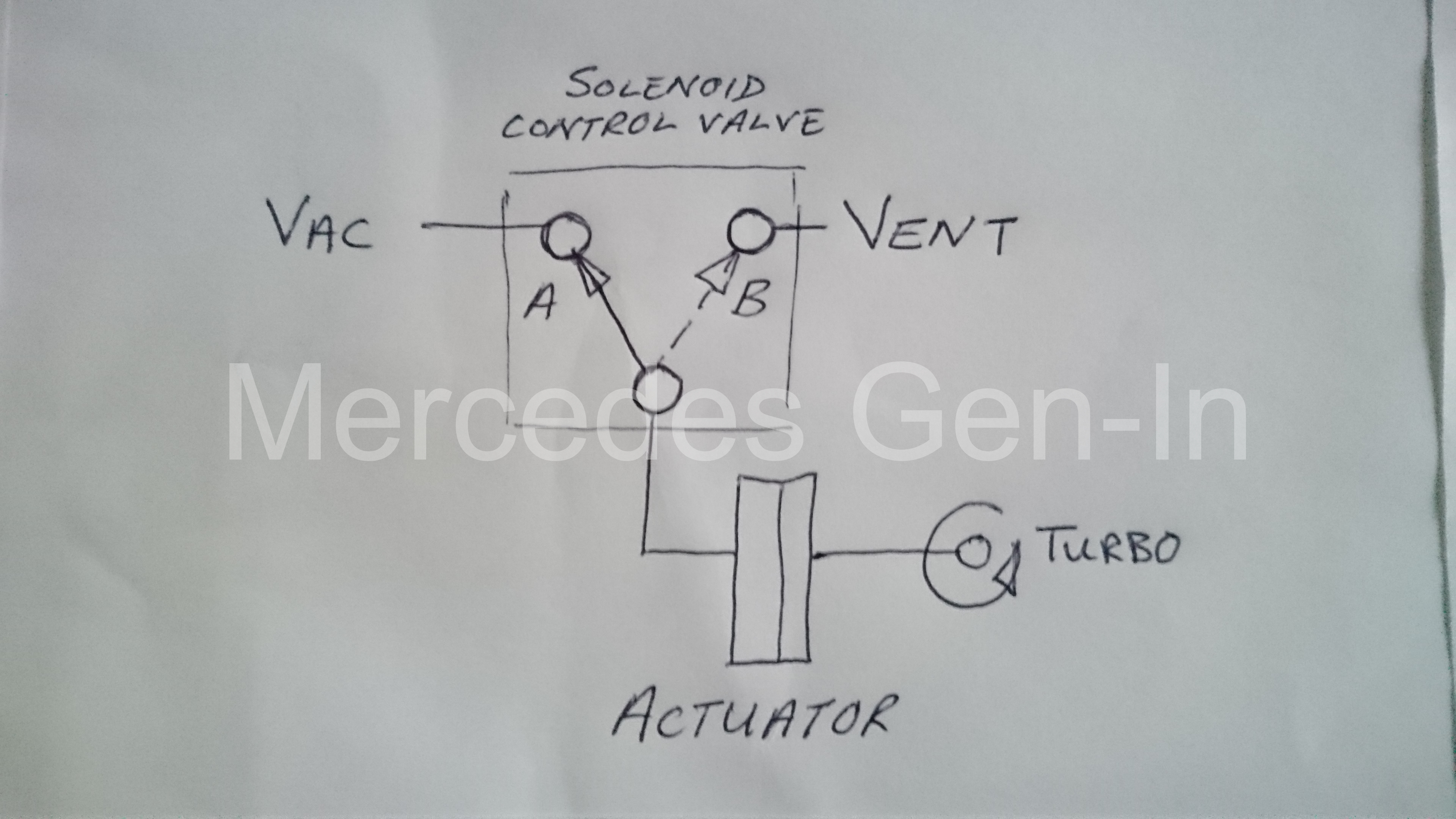 Turbo actuator control valve